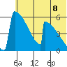 Omakstalia Point tide chart for Tuesday, July 8, 2025
