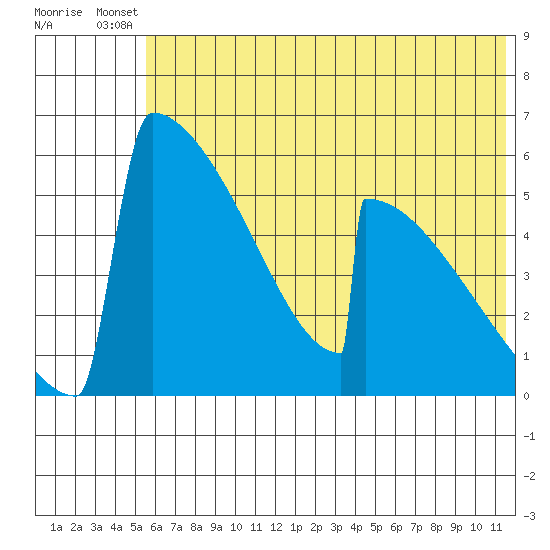 Omakstalia Point tide chart for Wednesday, July 9, 2025