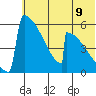 Omakstalia Point tide chart for Wednesday, July 9, 2025