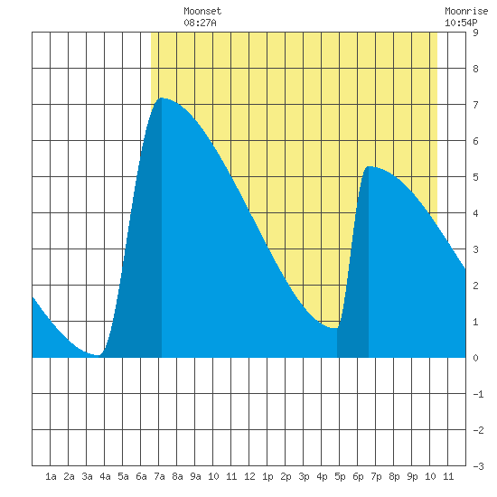 Omakstalia Point tide chart for Sunday, August 10, 2025