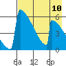 Omakstalia Point tide chart for Sunday, August 10, 2025