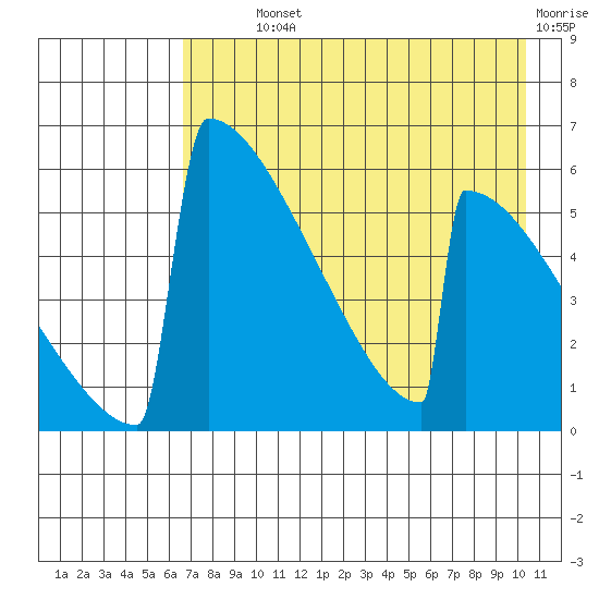 Omakstalia Point tide chart for Monday, August 11, 2025