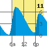 Omakstalia Point tide chart for Monday, August 11, 2025