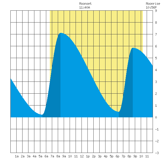 Omakstalia Point tide chart for Tuesday, August 12, 2025