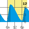 Omakstalia Point tide chart for Tuesday, August 12, 2025