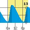 Omakstalia Point tide chart for Wednesday, August 13, 2025
