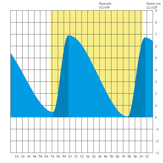 Omakstalia Point tide chart for Thursday, August 14, 2025