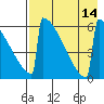 Omakstalia Point tide chart for Thursday, August 14, 2025