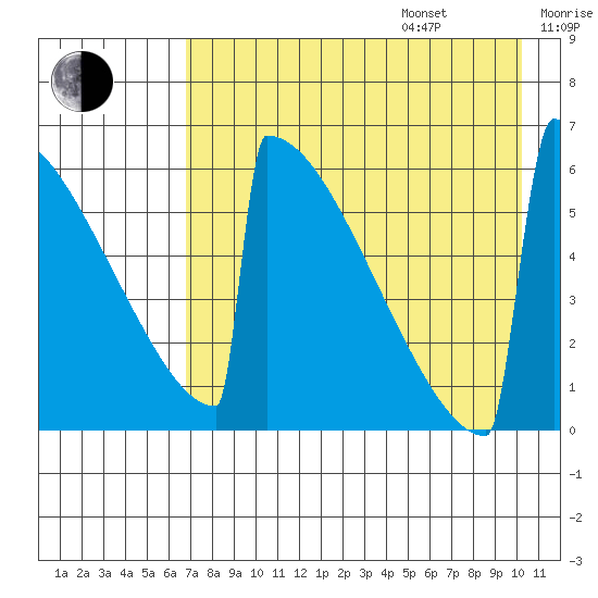 Omakstalia Point tide chart for Friday, August 15, 2025