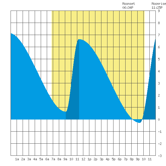Omakstalia Point tide chart for Saturday, August 16, 2025