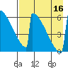 Omakstalia Point tide chart for Saturday, August 16, 2025