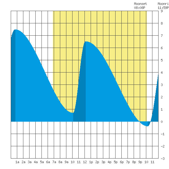 Omakstalia Point tide chart for Sunday, August 17, 2025