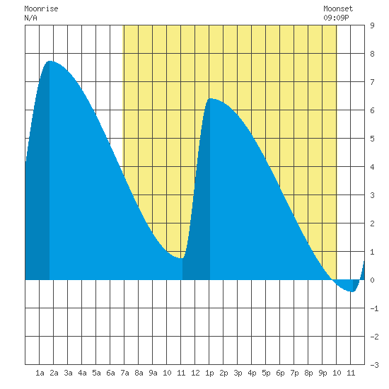 Omakstalia Point tide chart for Monday, August 18, 2025