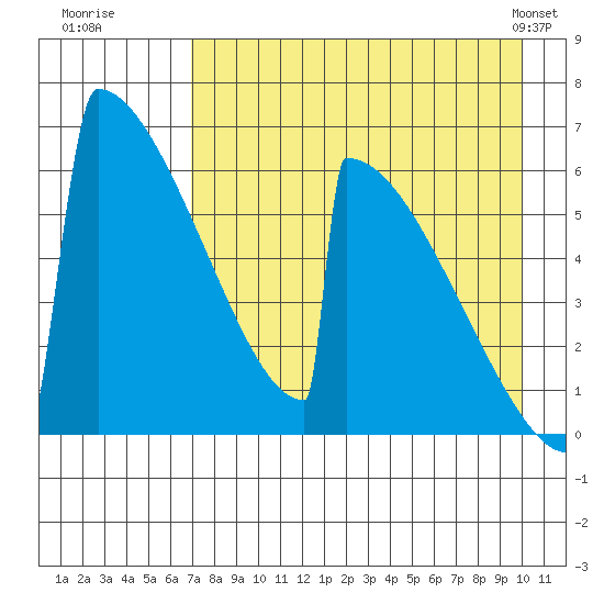 Omakstalia Point tide chart for Tuesday, August 19, 2025