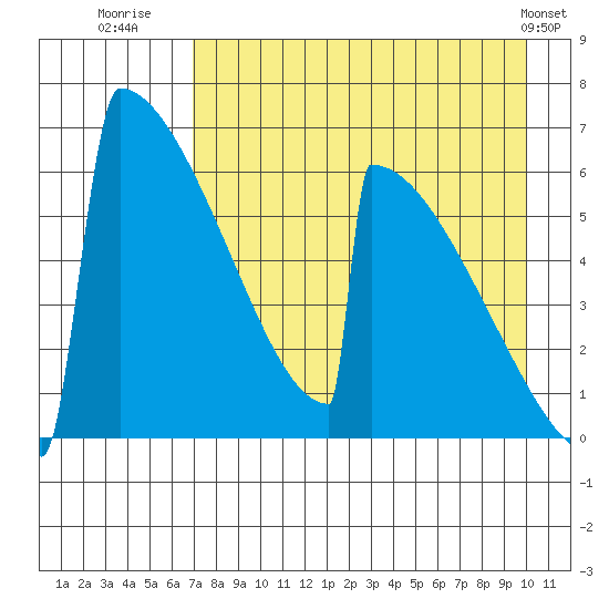 Omakstalia Point tide chart for Wednesday, August 20, 2025