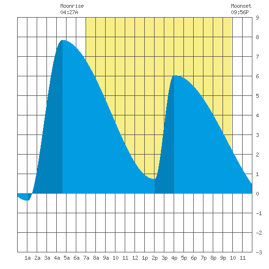 Omakstalia Point tide chart for Thursday, August 21, 2025