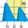 Omakstalia Point tide chart for Thursday, August 21, 2025