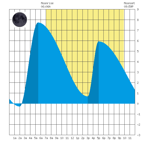 Omakstalia Point tide chart for Friday, August 22, 2025