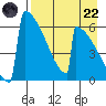 Omakstalia Point tide chart for Friday, August 22, 2025