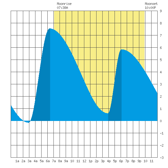 Omakstalia Point tide chart for Saturday, August 23, 2025