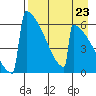 Omakstalia Point tide chart for Saturday, August 23, 2025
