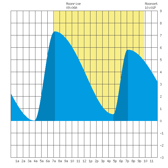 Omakstalia Point tide chart for Sunday, August 24, 2025