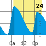 Omakstalia Point tide chart for Sunday, August 24, 2025