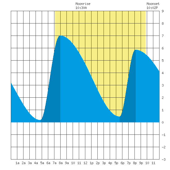Omakstalia Point tide chart for Monday, August 25, 2025