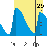 Omakstalia Point tide chart for Monday, August 25, 2025