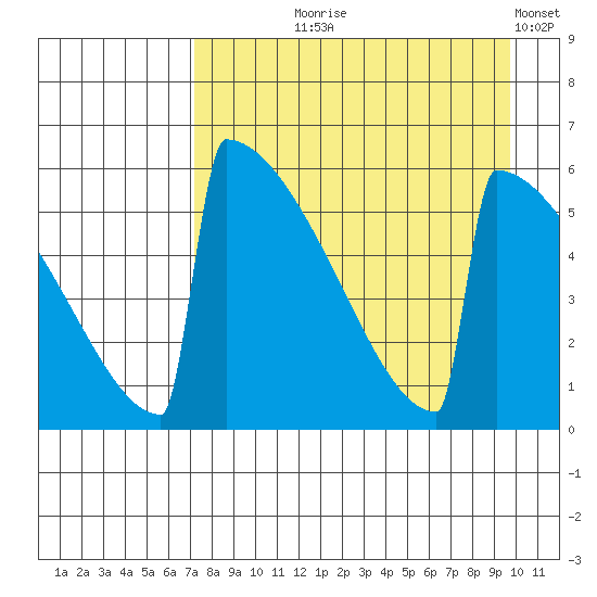 Omakstalia Point tide chart for Tuesday, August 26, 2025