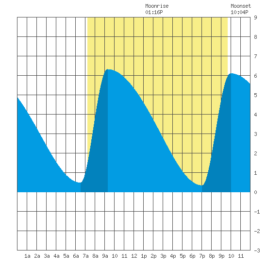 Omakstalia Point tide chart for Wednesday, August 27, 2025