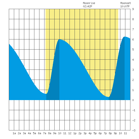 Omakstalia Point tide chart for Thursday, August 28, 2025