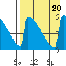 Omakstalia Point tide chart for Thursday, August 28, 2025
