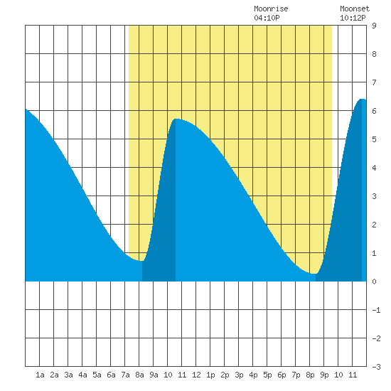 Omakstalia Point tide chart for Friday, August 29, 2025