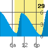Omakstalia Point tide chart for Friday, August 29, 2025