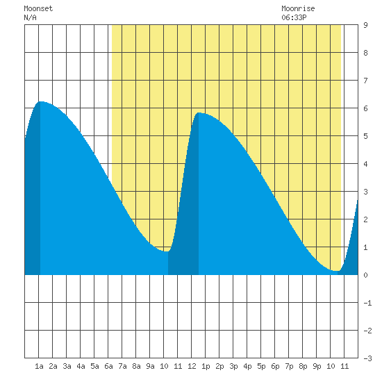 Omakstalia Point tide chart for Saturday, August 2, 2025