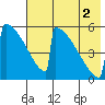 Omakstalia Point tide chart for Saturday, August 2, 2025