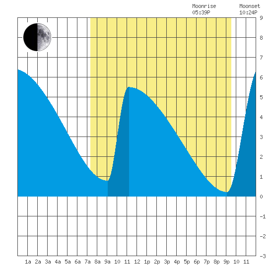 Omakstalia Point tide chart for Saturday, August 30, 2025