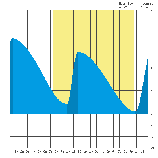 Omakstalia Point tide chart for Sunday, August 31, 2025