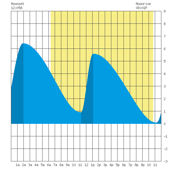 Omakstalia Point tide chart for Sunday, August 3, 2025