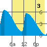 Omakstalia Point tide chart for Sunday, August 3, 2025