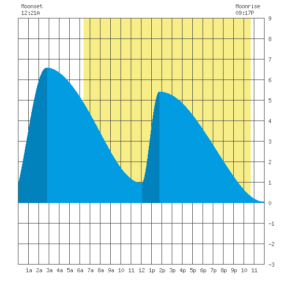 Omakstalia Point tide chart for Monday, August 4, 2025