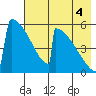 Omakstalia Point tide chart for Monday, August 4, 2025