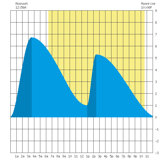 Omakstalia Point tide chart for Tuesday, August 5, 2025