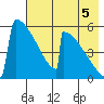 Omakstalia Point tide chart for Tuesday, August 5, 2025