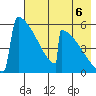Omakstalia Point tide chart for Wednesday, August 6, 2025