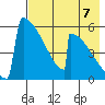 Omakstalia Point tide chart for Thursday, August 7, 2025