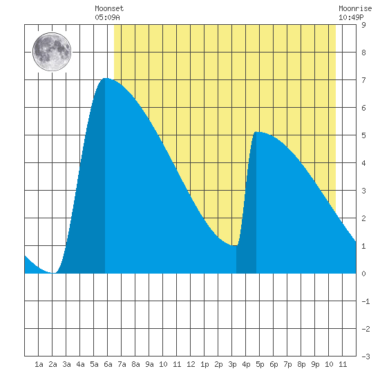 Omakstalia Point tide chart for Friday, August 8, 2025