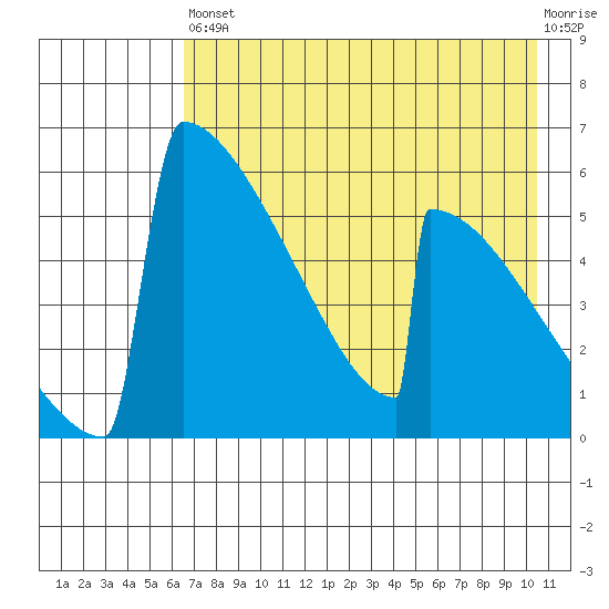 Omakstalia Point tide chart for Saturday, August 9, 2025