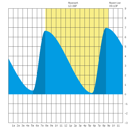 Omakstalia Point tide chart for Wednesday, September 10, 2025